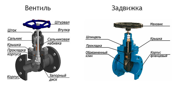 вентиль и задвижка чем отличаются. Смотреть фото вентиль и задвижка чем отличаются. Смотреть картинку вентиль и задвижка чем отличаются. Картинка про вентиль и задвижка чем отличаются. Фото вентиль и задвижка чем отличаются